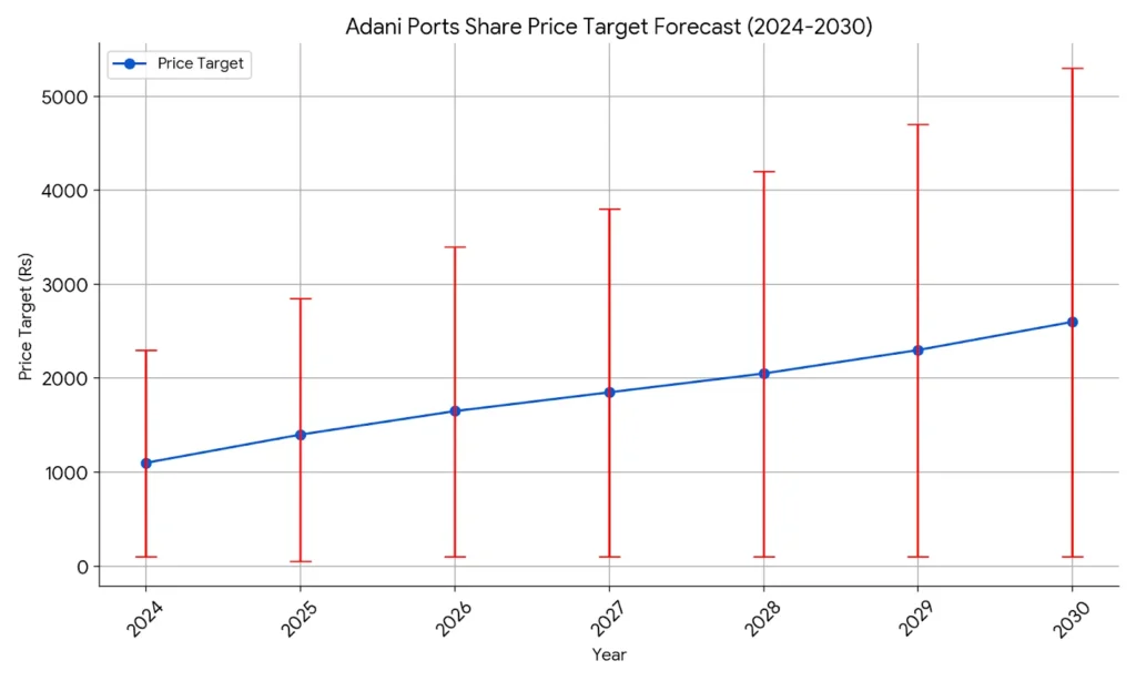 Adani Ports Share Price Target graph
