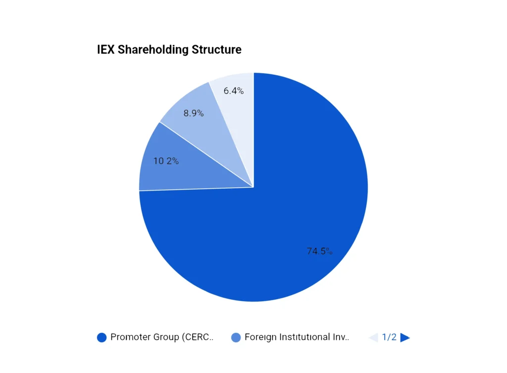 IEX Share holding