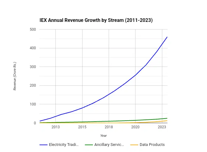 IEX annual revenue growth