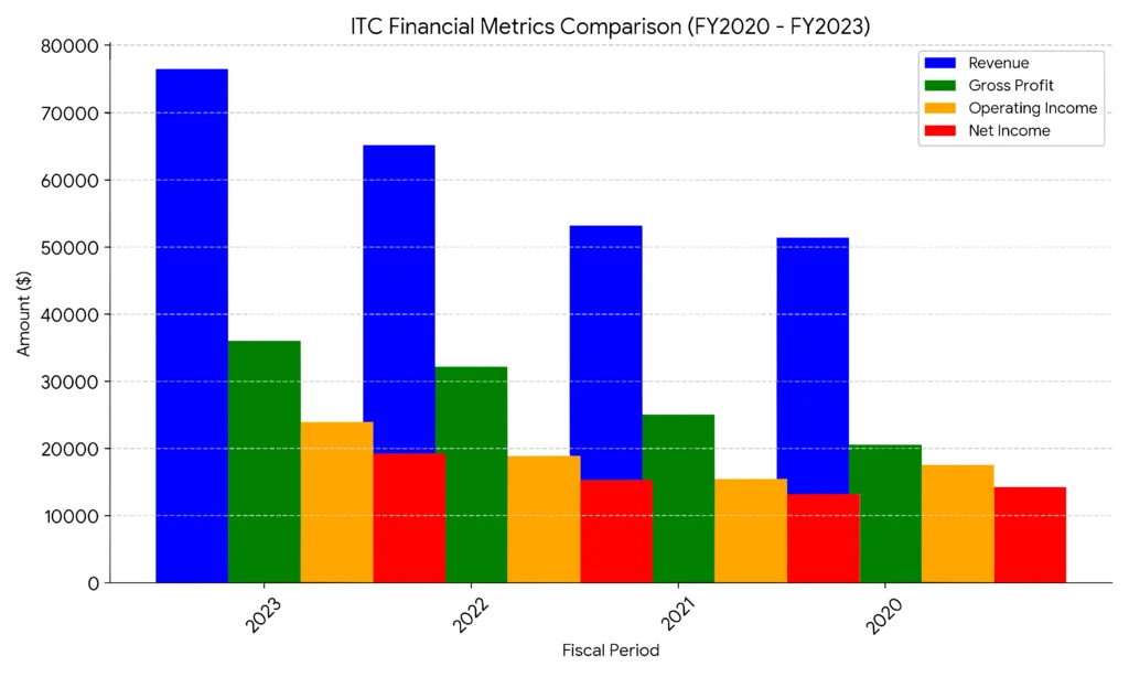 ITC financel