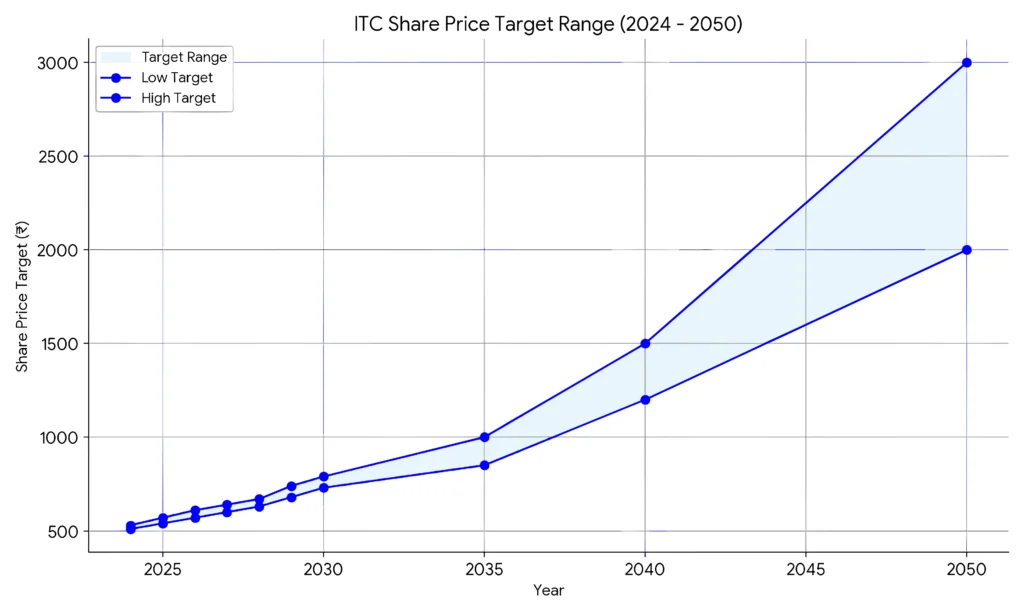 ITC share price target range