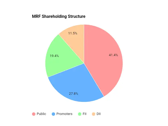MRF share price holding
