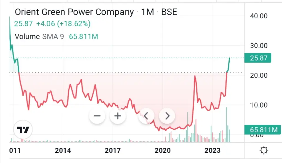 Orient Green power share price target historical