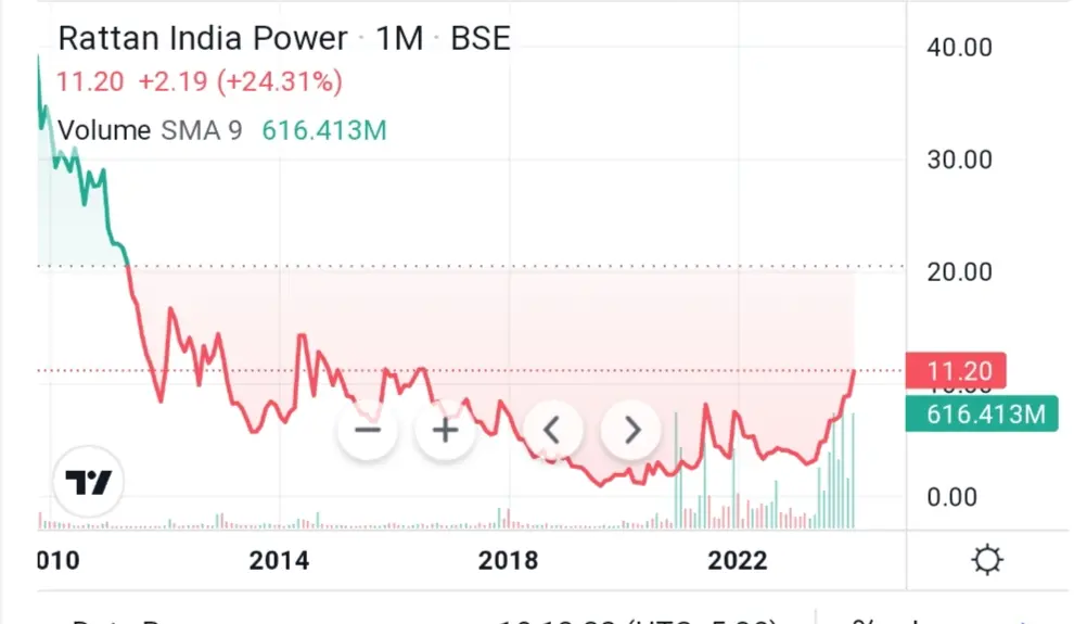 RattanIndia Power share price price movement