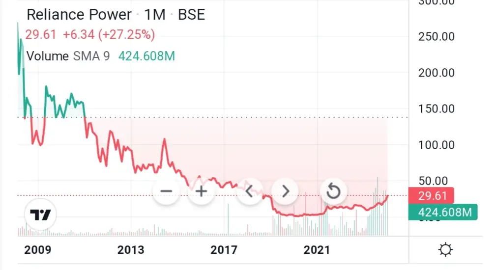 Reliance power share price movement