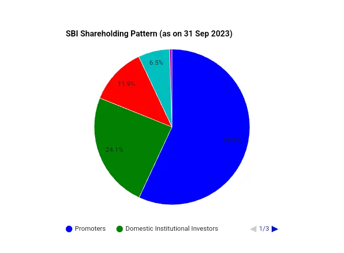 SBI Share holding pattern