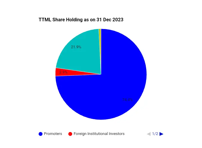 TTML share holding