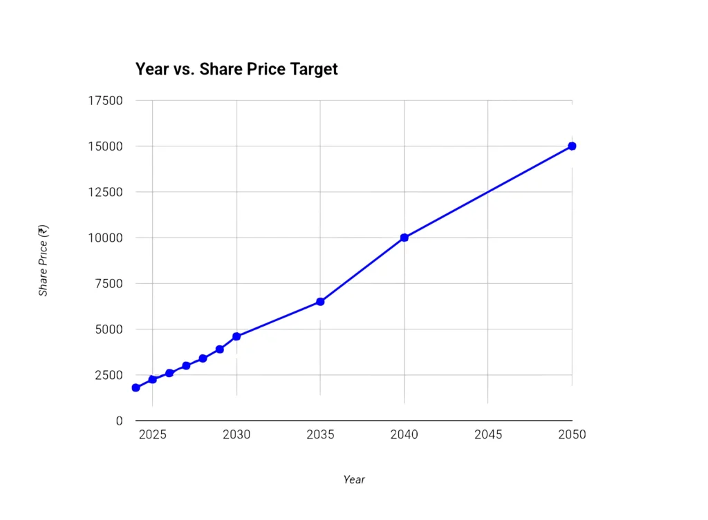 adani green Share Price Target graph