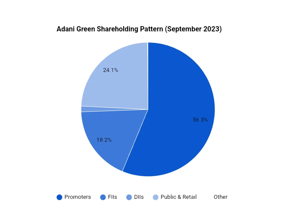 adani green share holding pattern