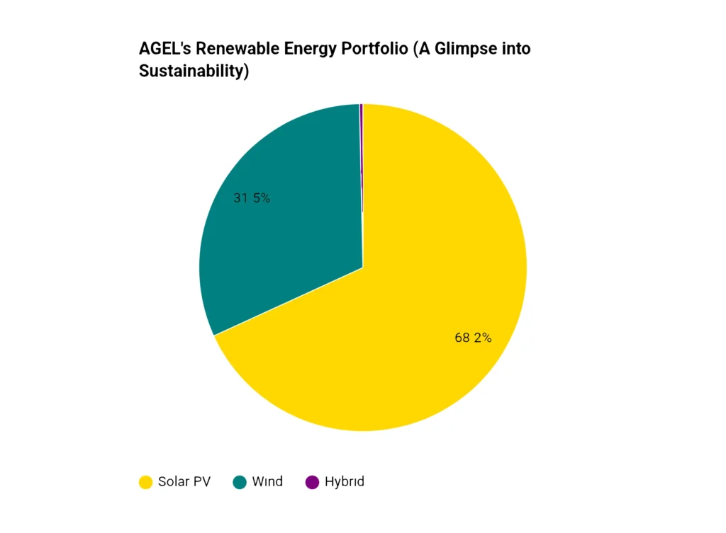 agel renewable energy portfolio