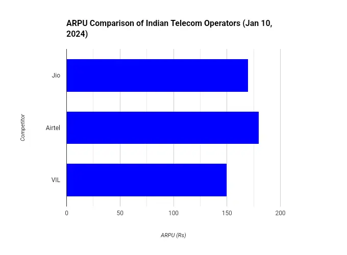 arpm comparison India telecom operator