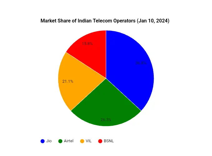 market share telecom operator