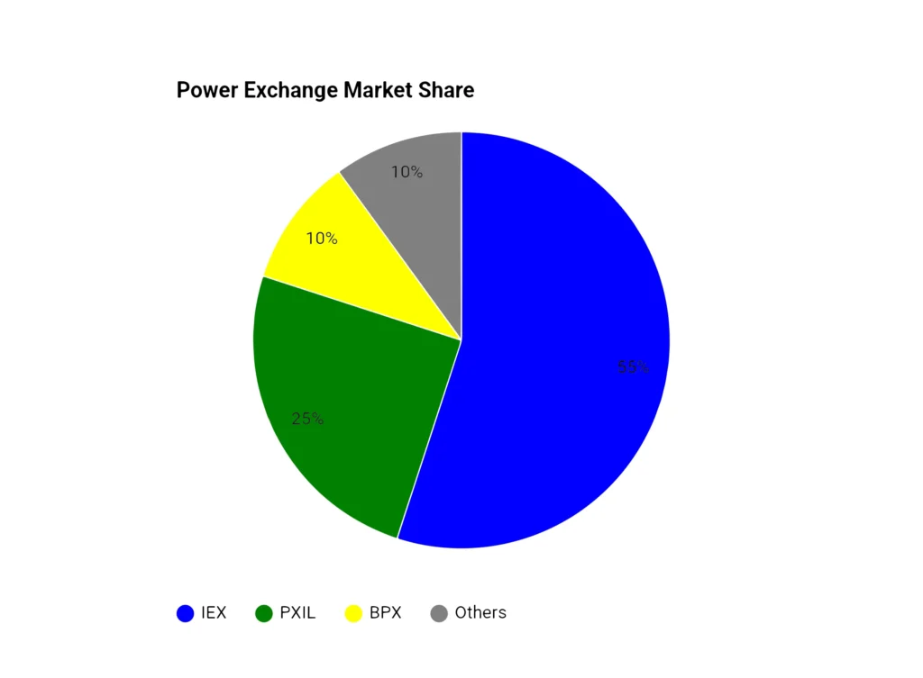power exchange market