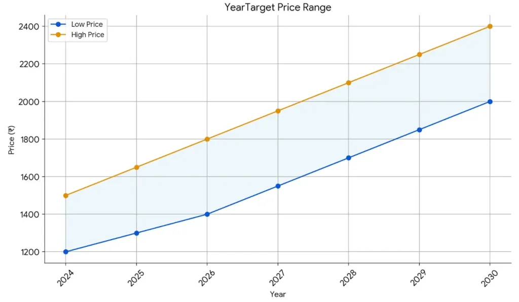 Adani Total Gas Share Price Target graph