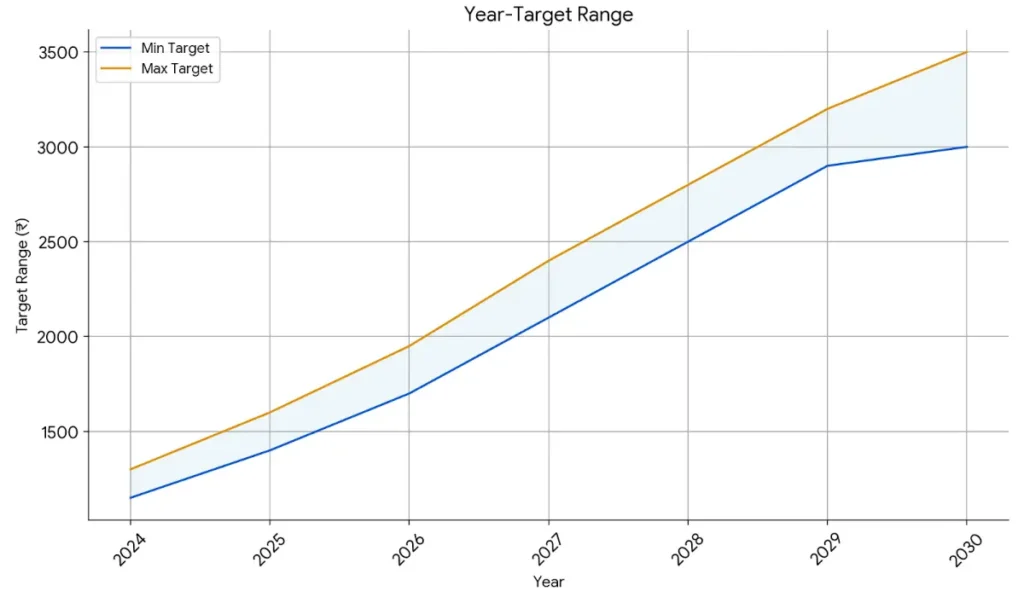 Adani Transmission Share Price Target graph