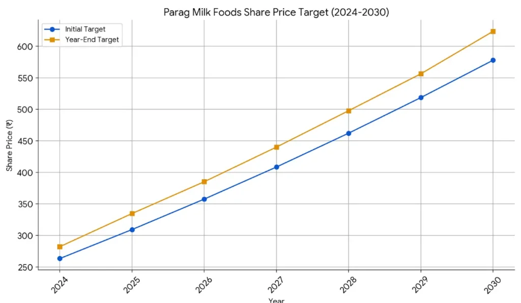 Parag Milk Foods share price target graph