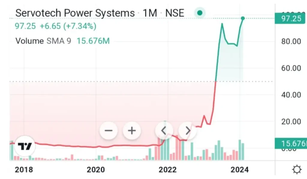 Servotech Power Systems share price historical