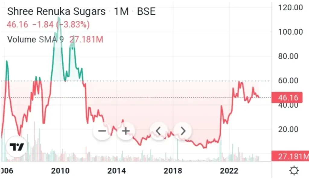 Shree Renuka Sugars Share Price historical